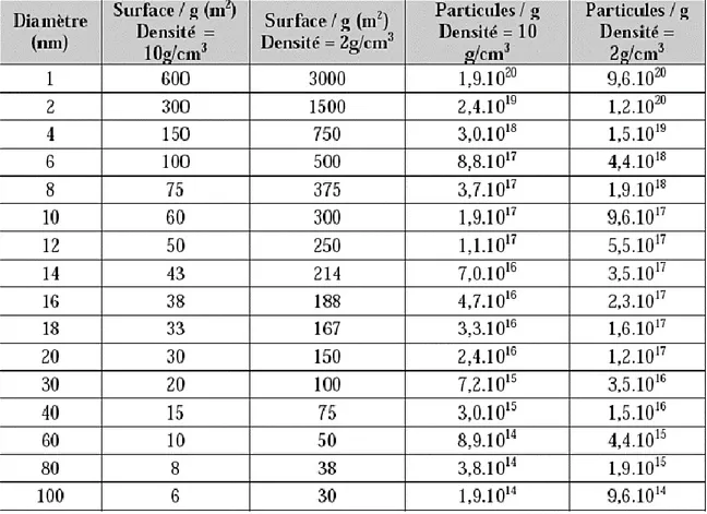 Tableau I-1. Surface spécifique (exprimée en m 2  par g de matière et 