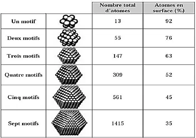 Tableau I-2.  Évolution du pourcentage d’atomes situés en surface en  fraction du nombre d’atomes constituant la nanoparticule 