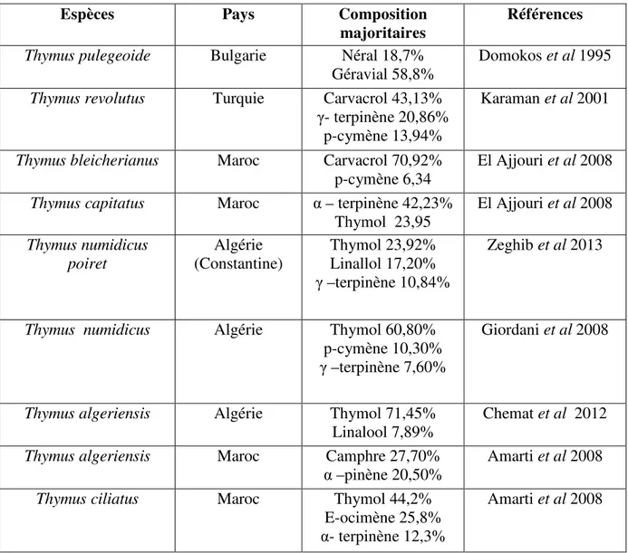 Tableau -3-  Composition chimique de l’huile essentielle de différentes espèces de Thym    