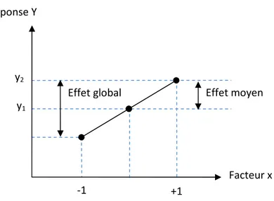 Figure 11: Illustration de l’effet d’un facteur 
