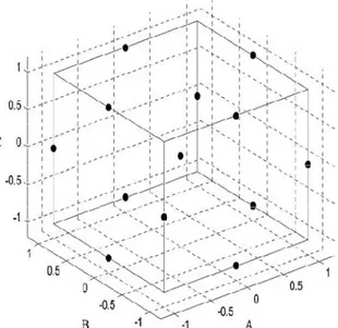 Figure 15: Lieu géométrique des points expérimentaux d’un plan de Box-Behnken à trois 