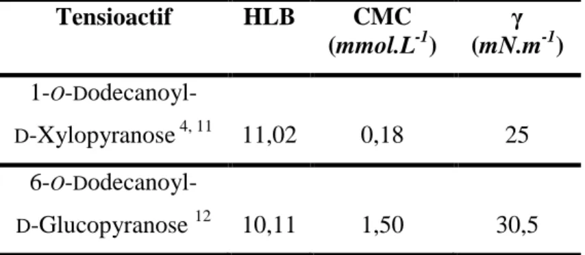 Tableau 8 : Propriétés physicochimiques des esters de  D -glucose et de  D -xylose. 