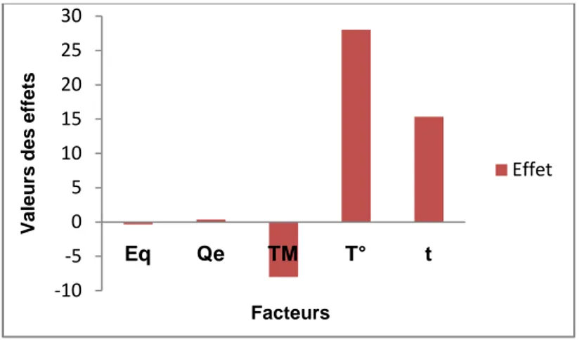 Figure 23: Effets des facteurs sur la conversion -10-5051015202530EqQeTMT°tValeurs des effetsFacteurs Effet