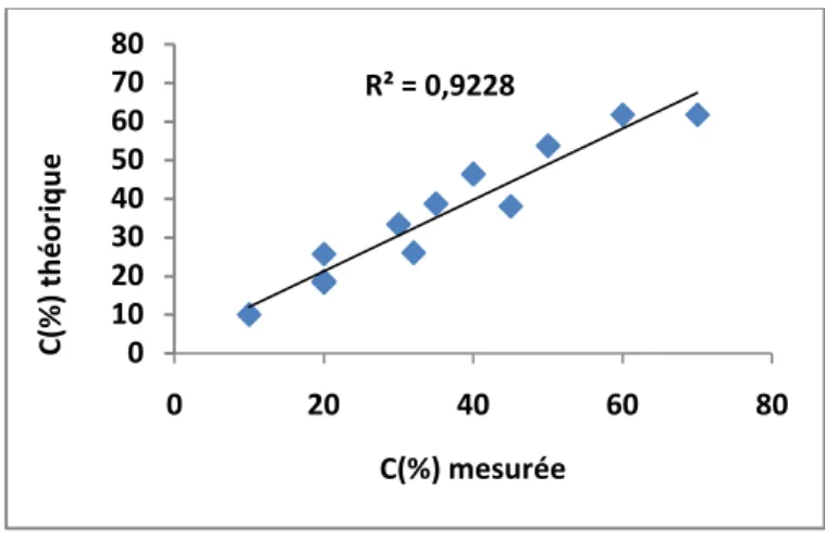 Figure 24: Représentation graphique des réponses théoriques en fonction des réponses  