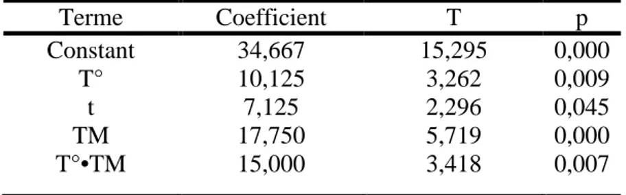 Tableau 18:Coefficients de régression estimés pour la C(%) après exclusion des termes non 