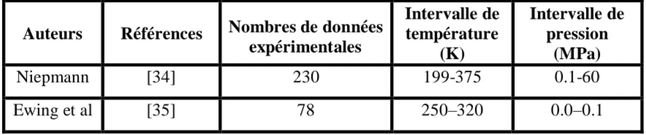 Tableau V-6: Données expérimentales de la vitesse du son Cs dans le n-butane  Auteurs  Références  Nombres de données 