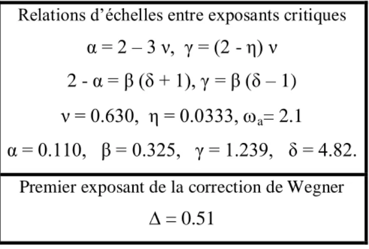 Tableau I-2: Valeurs des exposants critiques pour les fluides  Relations d’échelles entre exposants critiques 