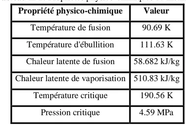 Tableau II-1: Propriétés physico-chimiques du méthane   Propriété physico-chimique  Valeur 