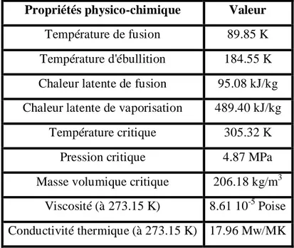 Tableau III-1: Propriétés physico-chimiques de l’éthane  Propriétés physico-chimique  Valeur 