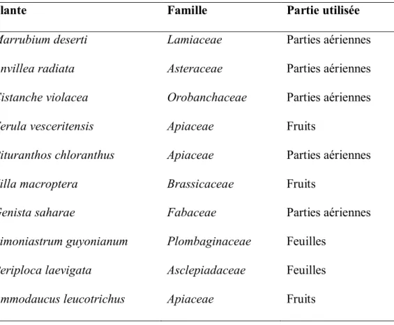 Tableau 2: Noms, familles et parties investiguées des espèces étudiées.   