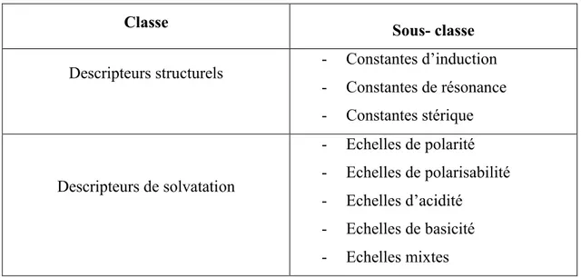 Tableau III:Classification d’ensemble des descripteurs moléculaires empiriques 