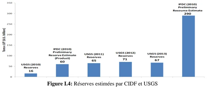 Figure I.4: Réserves estimées par CIDF et USGS 