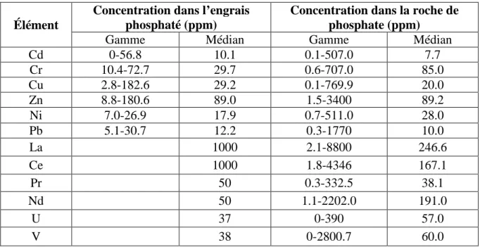 Tableau I.6: Comparaison des concentrations (ppm) des éléments choisis entre l'engrais  phosphaté et le minerai de phosphate  