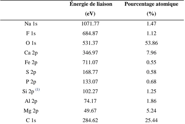Tableau IV.2: Pourcentage atomique et énergie de liaison des différents éléments constitutifs  du minerai étudié