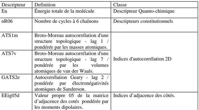 Tableau III. 2 : Les descripteurs, leurs classes et significations