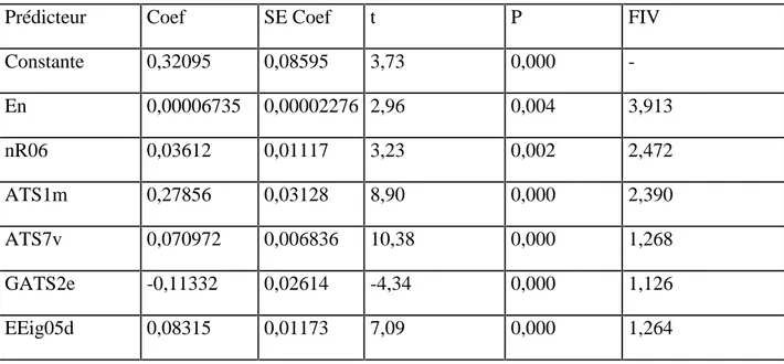 Tableau  III.3 : Caractéristiques  des descripteurs  sélectionnés  pour  le  modèle  AG  / RLM optimal.