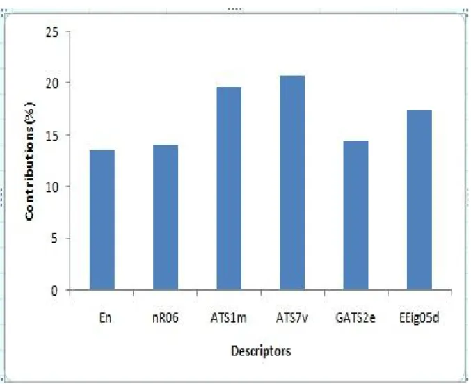 Figure III.4: Contributions relatives des descripteurs sélectionnés dans le modèle AG / RLM