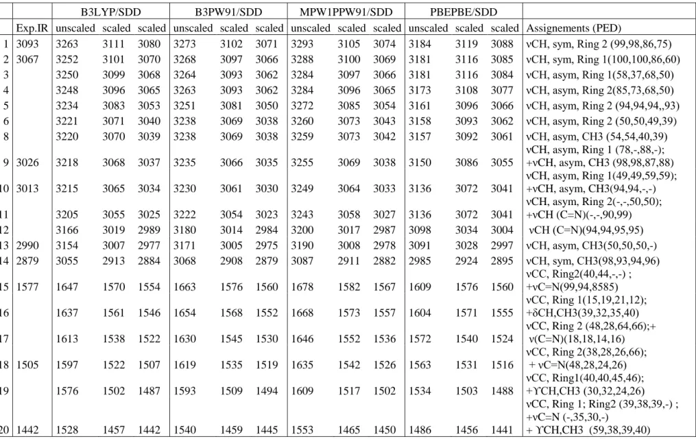 Tableau III. 14: Comparaison entre les fréquences I.R expérimentales et calculées par DFT du complexe P2 