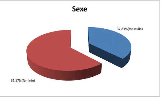 Figure 2. Répartition de la fréquence d’utilisation des plantes par sexe dans le PNEK 