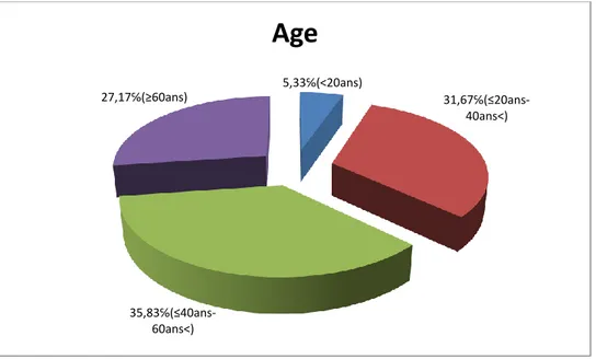 Figure 3. Répartition de la fréquence d’utilisation des plantes par classe d’âge dans le  PNEK