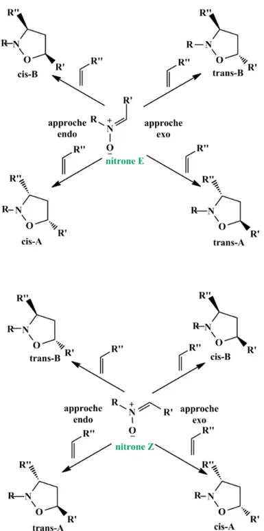 Figure 1.15  Formation des stéréoisomères possibles issues de la 1,3-DC entre une nitrone et un alcène.