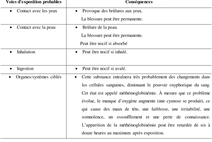 Tableau  I.2  ̶   les voies d’exposition possibles par le PNP et leurs conséquences sur la santé