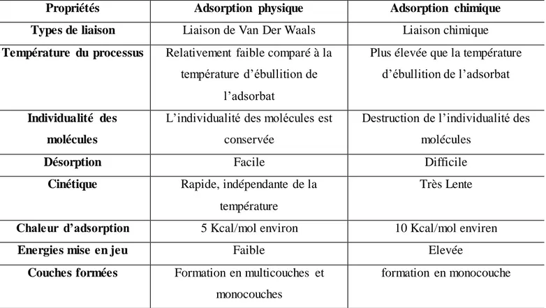 Tableau  II.2  ̶  Comparaison des propriétés physicochimiques  de l’adsorption    