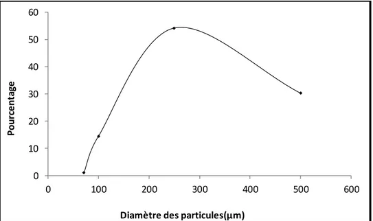 Figure  IV.1 ̶  Courbe de distribution granulométrique  du matériau   argileux. 