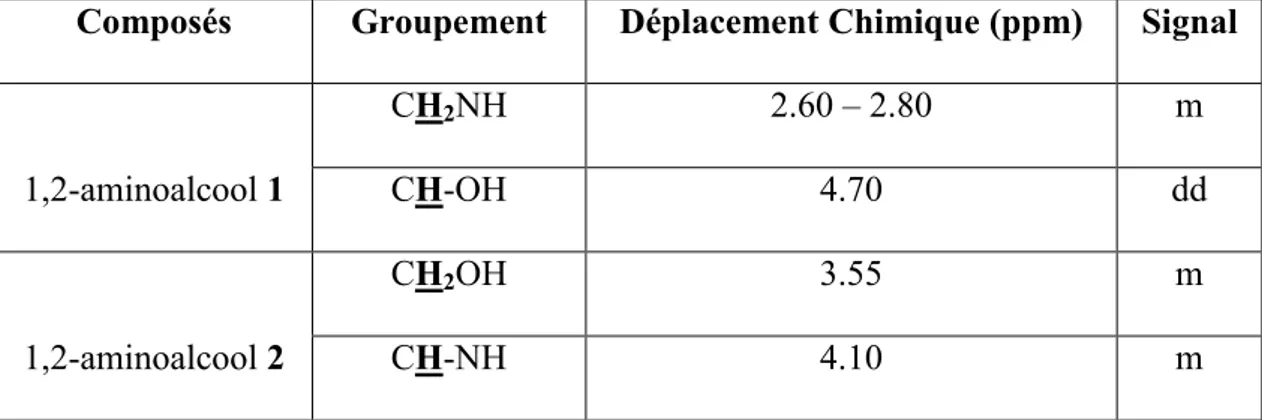 Figure 1 : Structures de α –O- et β –O-substitués 