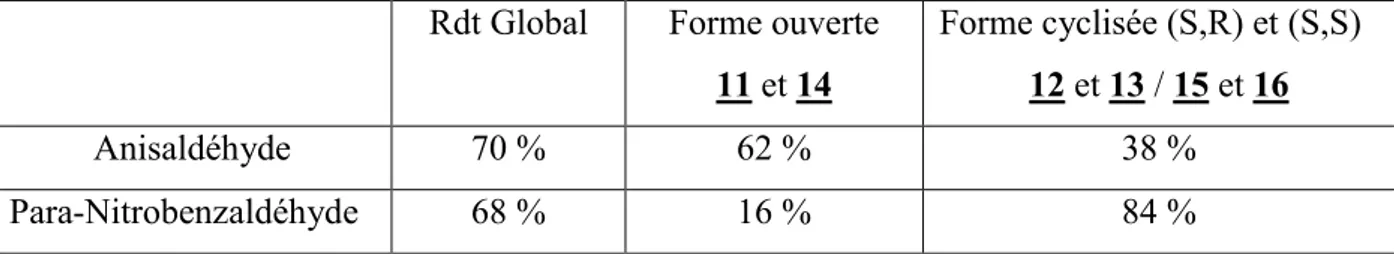 Tableau II : Réaction de la L-leucinol avec le benzaldéhyde para-substitué  Rdt Global  Forme ouverte 