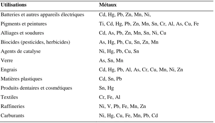 Tableau I.2. Sources industrielles et agricoles des métaux présents dans l’environnement ( Brignon, 