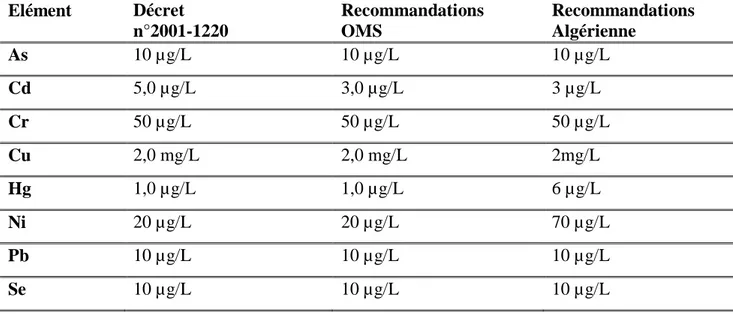 Tableau I.5. Concentrations en métaux et métalloïdes définissant les limites de qualité d’une eau  potable ( Législation Française, OMS Bourgois, 2000 ) ( jora, 2014 ) 
