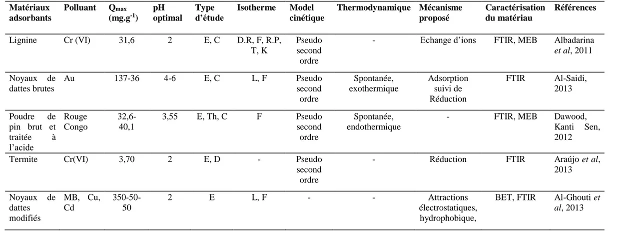 Tableau .II.3. (Suite)  Matériaux  adsorbants  Polluant  Q max    (mg.g -1 )  pH  optimal  Type  d’étude  Isotherme  Model  cinétique  Thermodynamique  Mécanisme proposé  Caractérisation du matériau   Références   Lignine  Cr (VI)  31,6  2  E, C  D.R, F, R.P,  T, K  Pseudo second  ordre 