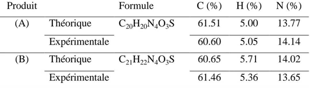 Tab. IV.2 : Résultats de l’analyse élémentaire des deux produits (A) et (B).  Produit  Formule  C (%)  H (%)  N (%) 