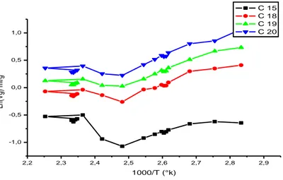 Fig. IV.11 : Evolution de LnVg des alcanes en fonction de 1000/T pour (B). 