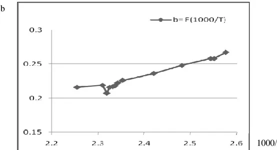 Fig. IV.13 : Evolution de «b» en fonction de l'inverse de la température absolue de (A)