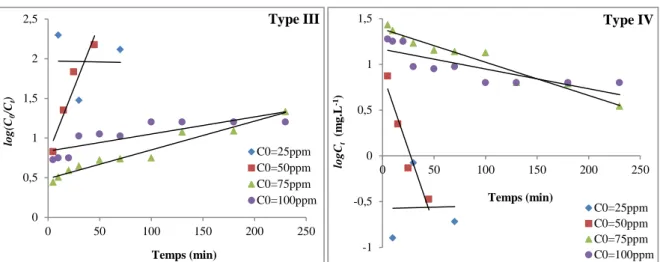 Figure II.17: Différents types de régressions linéaires de modèle premier ordre pour 