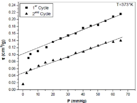 Figure II.10: Isotherme d’adsorption à deux cycles du CO 2  sur le PN 