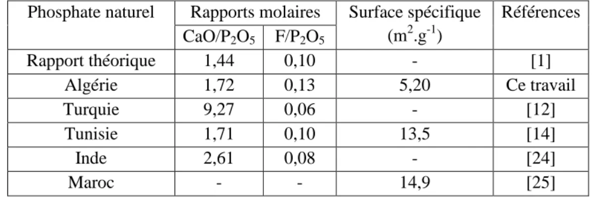 Tableau II.3: Comparaison des phosphates naturels provenant des différents gisements. 