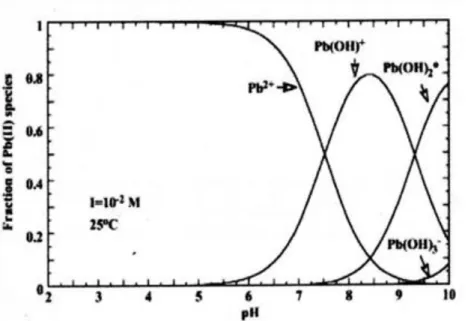 Figure II.12: Distribution des ions de Pb (II) comme espèces en fonction du pH 