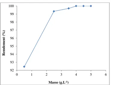 Figure II.14: Effet de la quantité PN sur l'adsorption d’ions de Pb (II) 