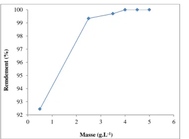 Figure II.14: Effet de la quantité PN sur l'adsorption d’ions de Pb (II) 