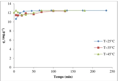 Figure II.16: Effet de la température sur la cinétique d'adsorption des ions de Pb (II) par PN 