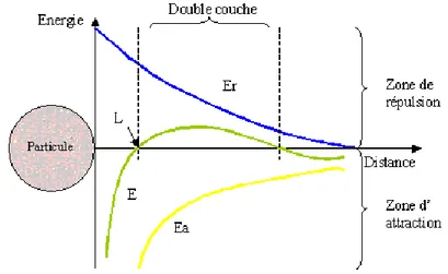 Figure 8. Variation du potentiel de repulsion en fonction de la  distance qui separe deux particules 