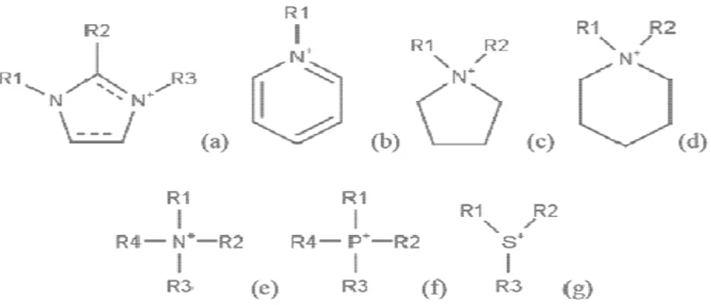 Figure II.13 : Cations fréquemment rencontrés dans les liquides ioniques avec des cations