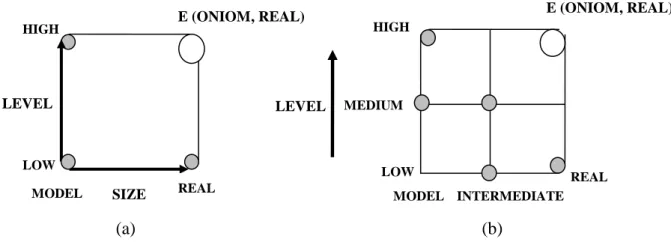 Figure 4 : Schéma représentatif de : a) ONIOM2, b) ONIOM3. 