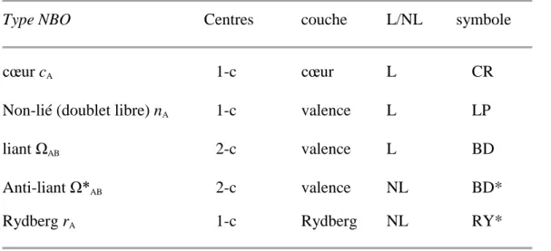 Tableau 1 : Les caractéristiques principales des orbitales NBO. 