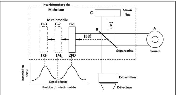 Figure III.6: Schéma de principe d’un spectromètre à transformée de Fourier. 