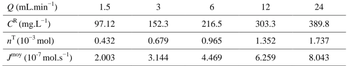 Tableau IV.6: Concentration moyenne dans le diluât et taux d’élimination du Cd(II) en fonction  du débit