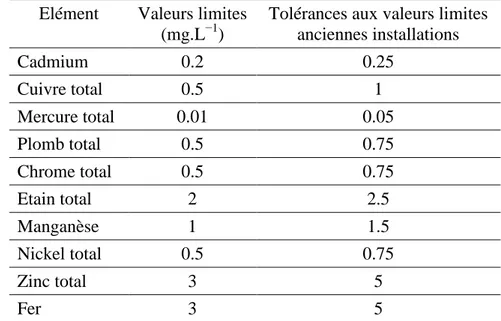 Tableau I.2: Valeurs limites de quelques métaux dans les rejets d’effluents liquides industriels Elément  Valeurs limites 